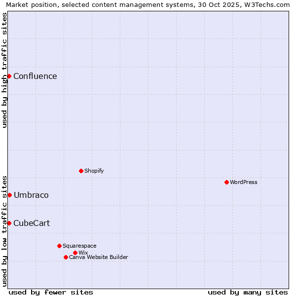Market position of Umbraco vs. CubeCart vs. Confluence