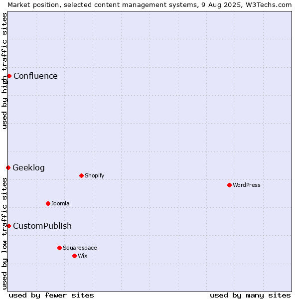 Market position of Confluence vs. CustomPublish vs. Geeklog