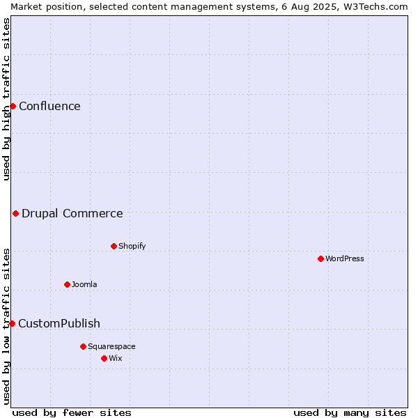 Market position of Drupal Commerce vs. Confluence vs. CustomPublish