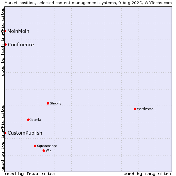 Market position of Confluence vs. CustomPublish vs. MoinMoin