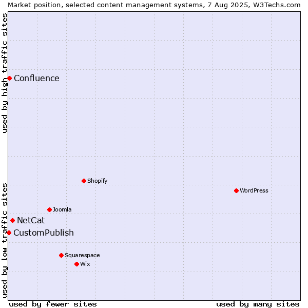 Market position of NetCat vs. Confluence vs. CustomPublish
