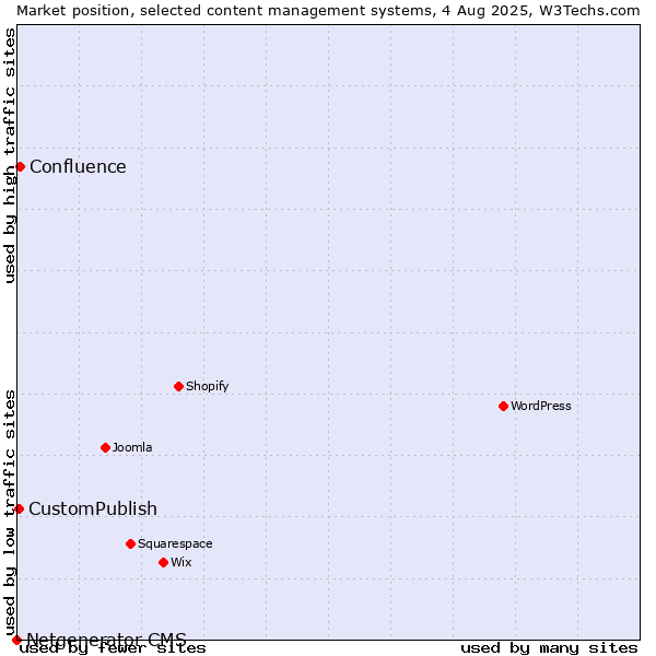 Market position of Confluence vs. CustomPublish vs. Netgenerator CMS