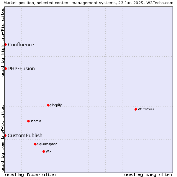 Market position of PHP-Fusion vs. Confluence vs. CustomPublish