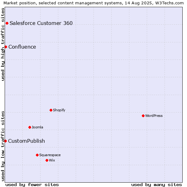 Market position of Salesforce Customer 360 vs. Confluence vs. CustomPublish