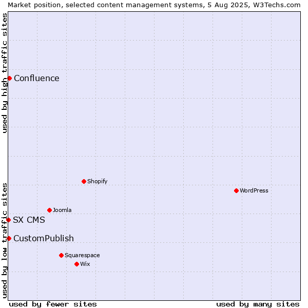Market position of Confluence vs. CustomPublish vs. SX CMS