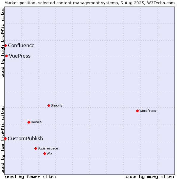 Market position of VuePress vs. Confluence vs. CustomPublish