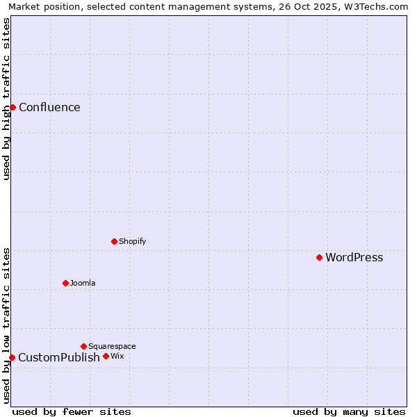 Market position of WordPress vs. Confluence vs. CustomPublish