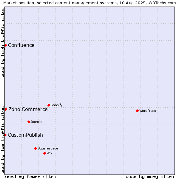 Market position of Zoho Commerce vs. Confluence vs. CustomPublish