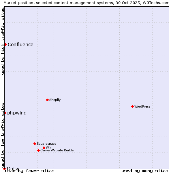 Market position of Confluence vs. phpwind vs. Daisy