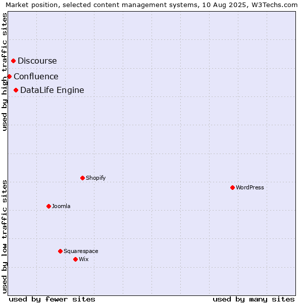 Market position of DataLife Engine vs. Discourse vs. Confluence