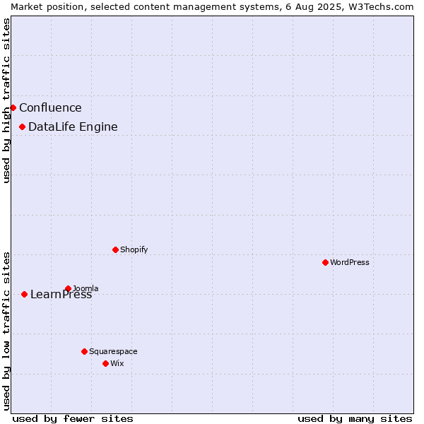 Market position of LearnPress vs. DataLife Engine vs. Confluence