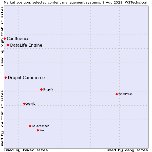 Market position of DataLife Engine vs. Drupal Commerce vs. Confluence