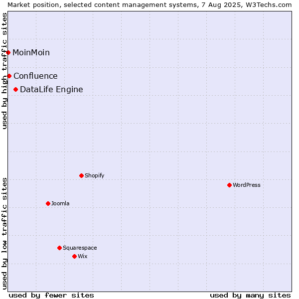 Market position of DataLife Engine vs. Confluence vs. MoinMoin