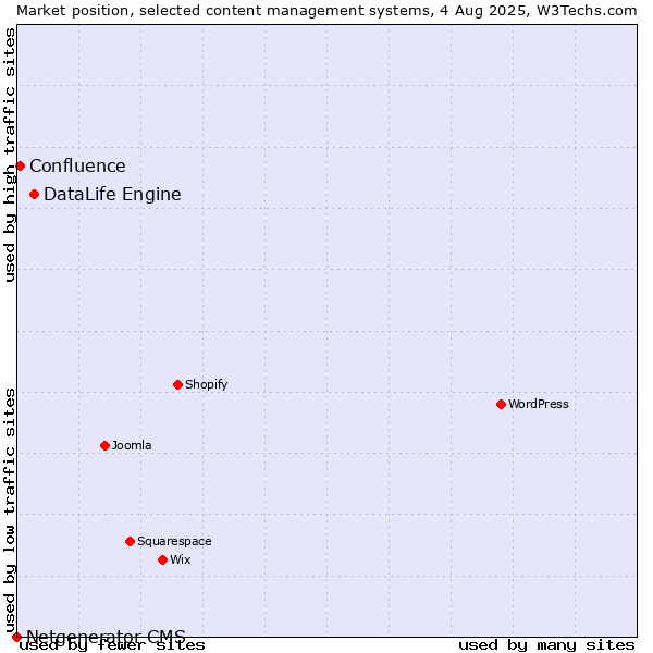 Market position of DataLife Engine vs. Confluence vs. Netgenerator CMS