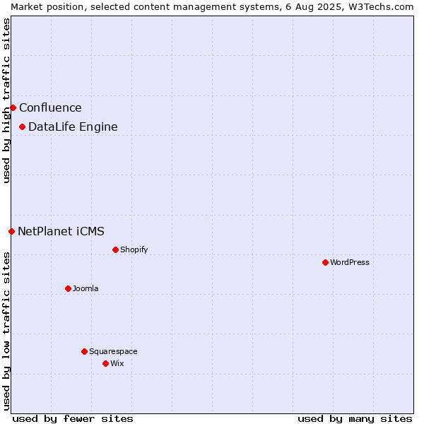 Market position of DataLife Engine vs. Confluence vs. NetPlanet iCMS
