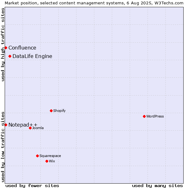 Market position of DataLife Engine vs. Notepad++ vs. Confluence