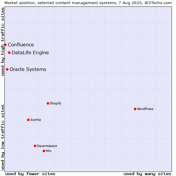 Market position of DataLife Engine vs. Oracle Systems vs. Confluence