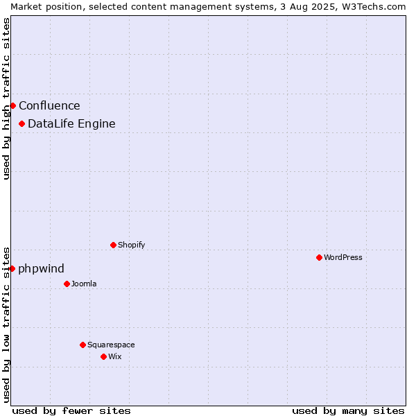 Market position of DataLife Engine vs. Confluence vs. phpwind