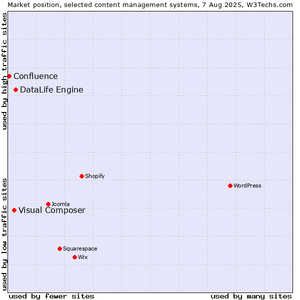 Market position of DataLife Engine vs. Visual Composer vs. Confluence