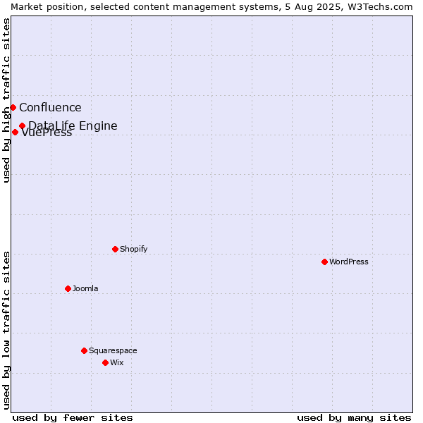 Market position of DataLife Engine vs. VuePress vs. Confluence