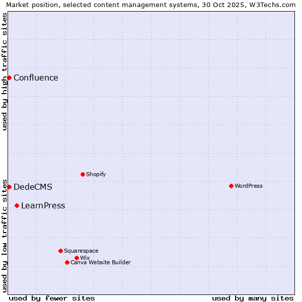 Market position of LearnPress vs. DedeCMS vs. Confluence