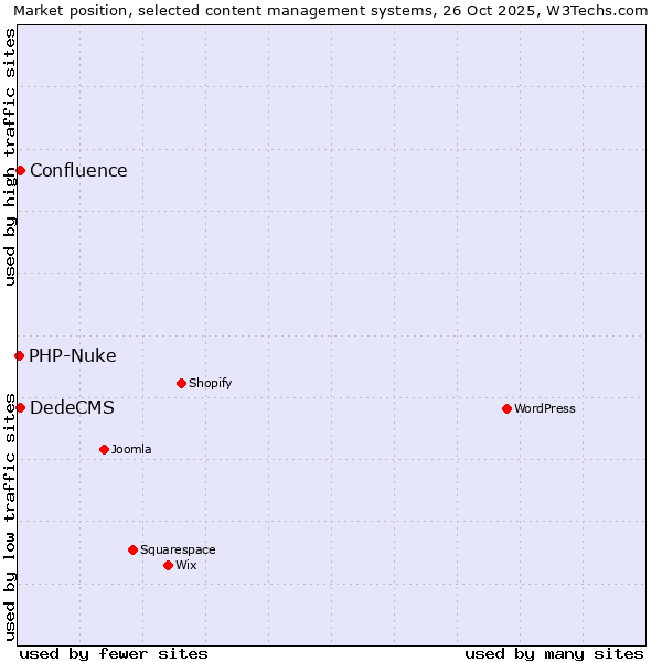 Market position of DedeCMS vs. Confluence vs. PHP-Nuke