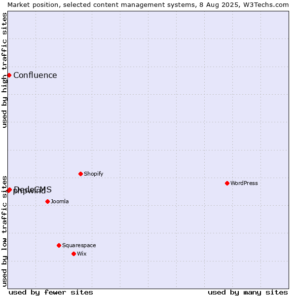 Market position of DedeCMS vs. Confluence vs. phpwind