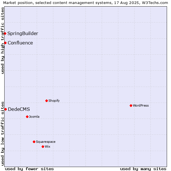 Market position of DedeCMS vs. Confluence vs. SpringBuilder