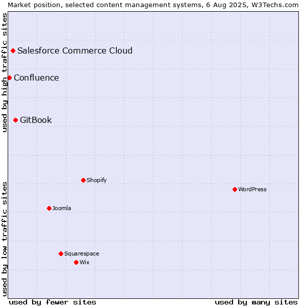 Market position of GitBook vs. Salesforce Commerce Cloud vs. Confluence