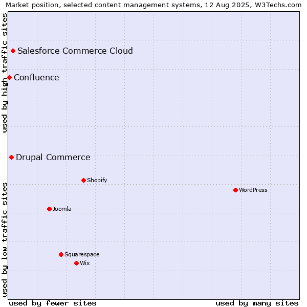 Market position of Salesforce Commerce Cloud vs. Drupal Commerce vs. Confluence