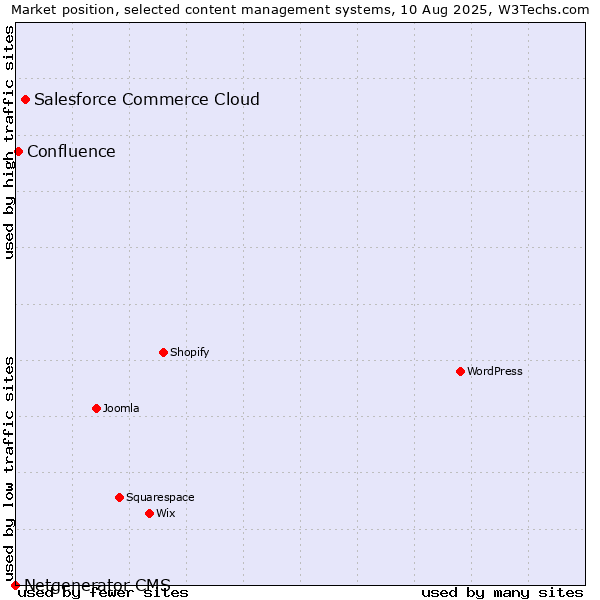 Market position of Salesforce Commerce Cloud vs. Confluence vs. Netgenerator CMS