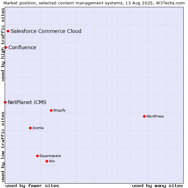 Market position of Salesforce Commerce Cloud vs. Confluence vs. NetPlanet iCMS