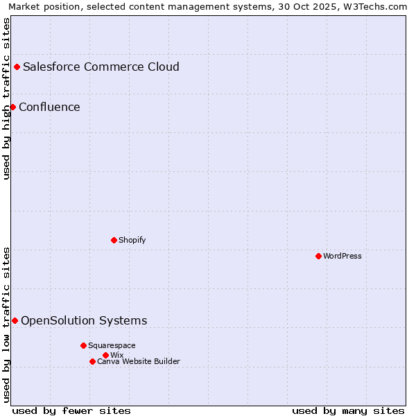 Market position of Salesforce Commerce Cloud vs. OpenSolution Systems vs. Confluence