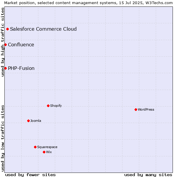 Market position of Salesforce Commerce Cloud vs. PHP-Fusion vs. Confluence