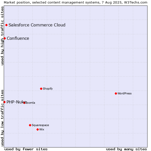 Market position of Salesforce Commerce Cloud vs. Confluence vs. PHP-Nuke