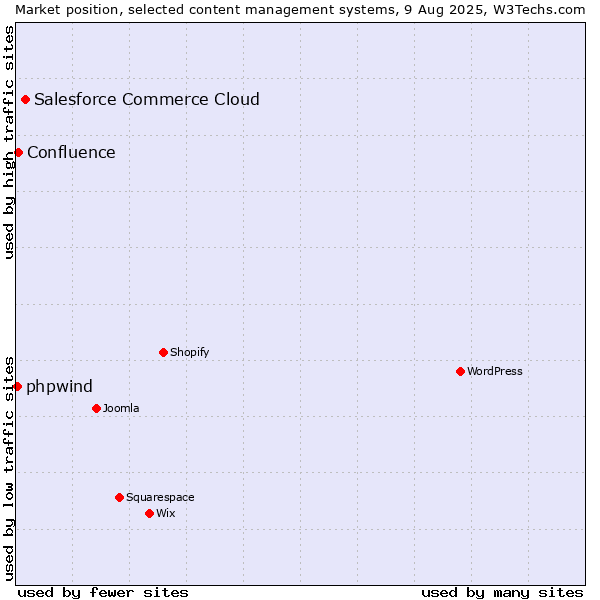 Market position of Salesforce Commerce Cloud vs. Confluence vs. phpwind