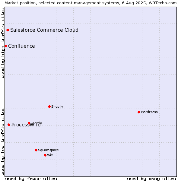 Market position of ProcessWire vs. Salesforce Commerce Cloud vs. Confluence