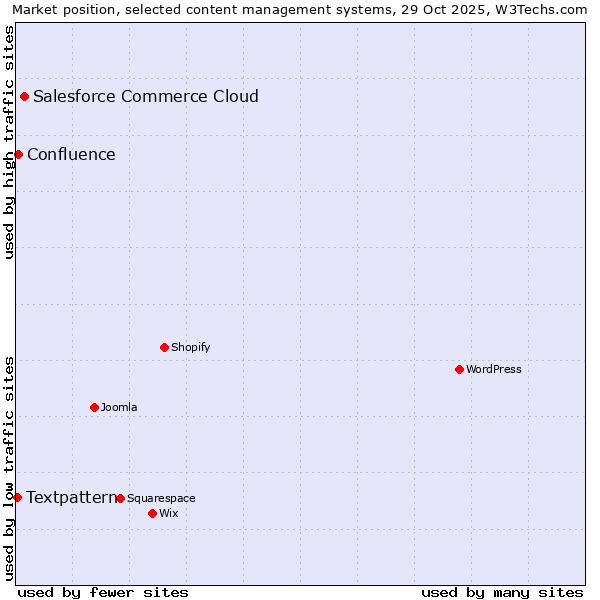 Market position of Salesforce Commerce Cloud vs. Confluence vs. Textpattern