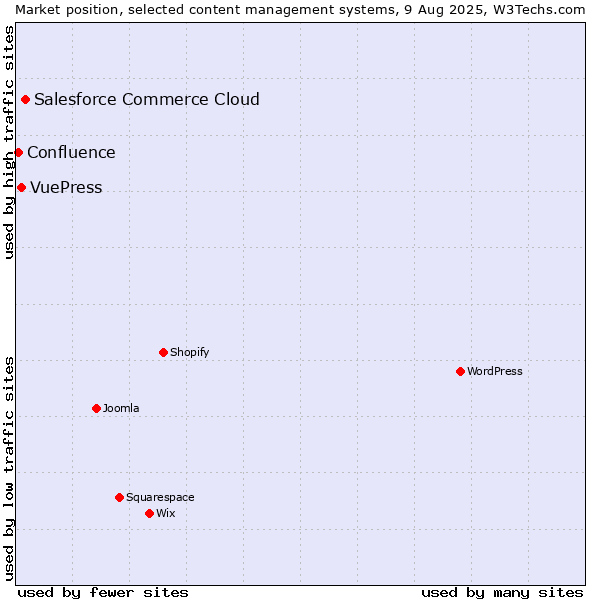 Market position of Salesforce Commerce Cloud vs. VuePress vs. Confluence