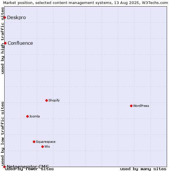 Market position of Confluence vs. Deskpro vs. Netgenerator CMS