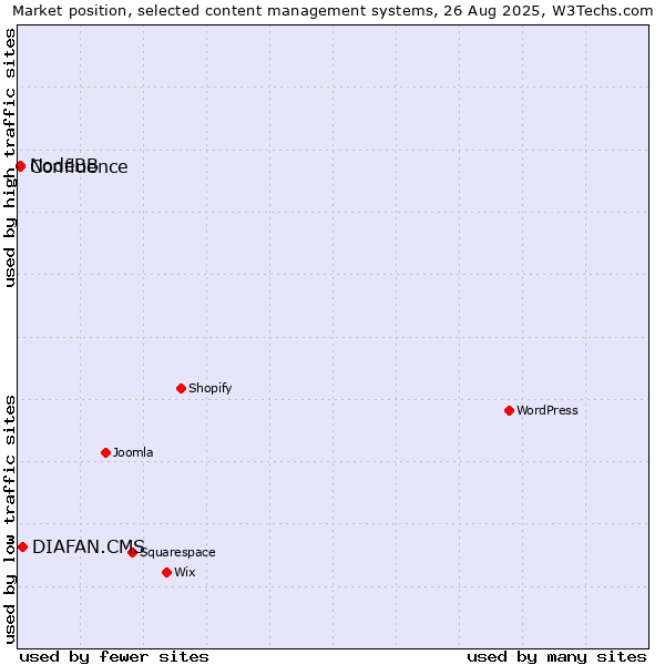 Market position of DIAFAN.CMS vs. NodeBB vs. Confluence