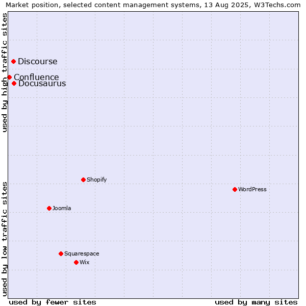 Market position of Docusaurus vs. Discourse vs. Confluence