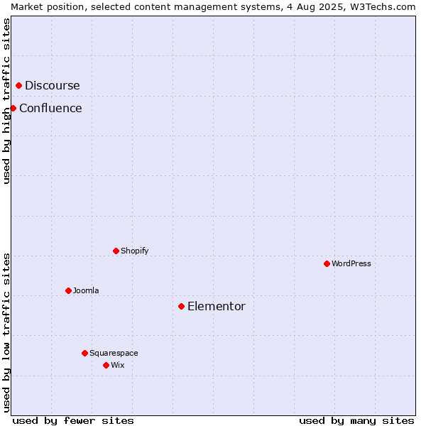 Market position of Elementor vs. Discourse vs. Confluence