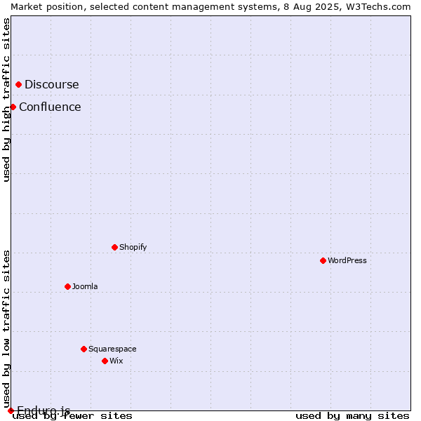 Market position of Discourse vs. Confluence vs. Enduro.js
