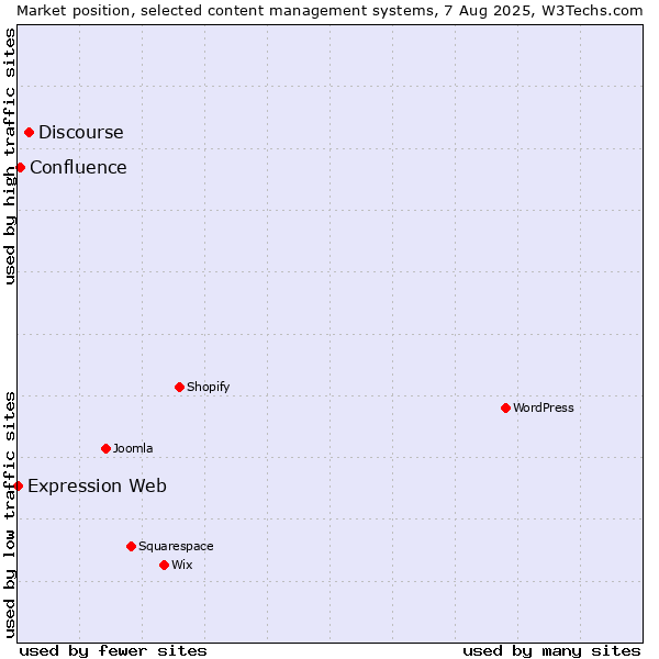 Market position of Discourse vs. Confluence vs. Expression Web