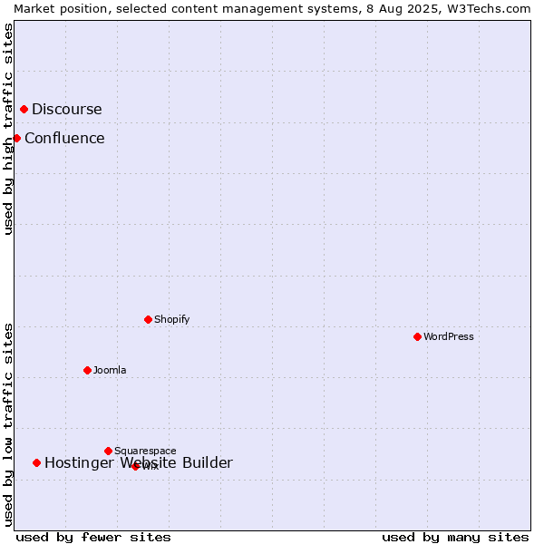 Market position of Hostinger Website Builder vs. Discourse vs. Confluence