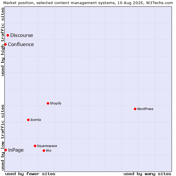Market position of Discourse vs. inPage vs. Confluence