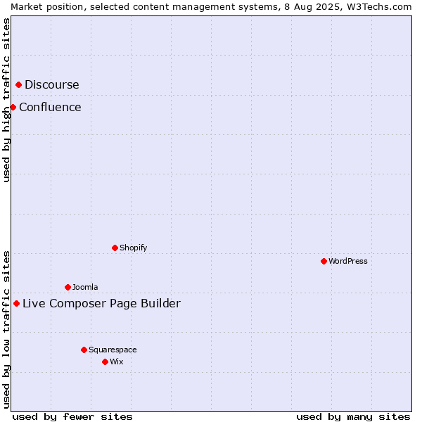 Market position of Discourse vs. Live Composer Page Builder vs. Confluence