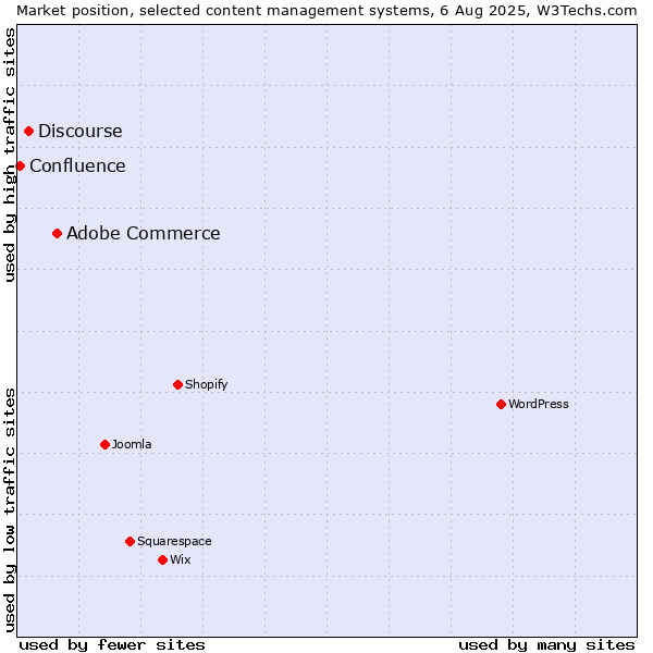 Market position of Adobe Commerce vs. Discourse vs. Confluence