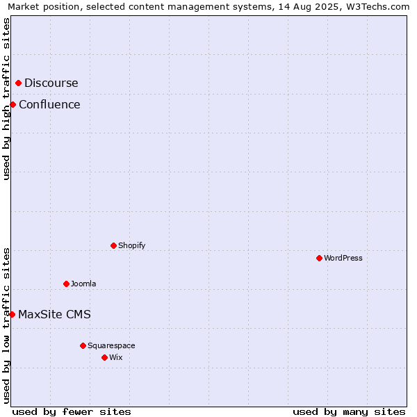 Market position of Discourse vs. Confluence vs. MaxSite CMS